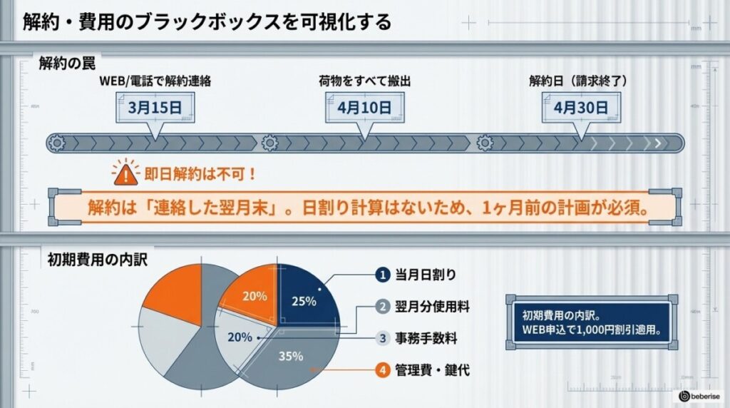 解約・費用のブラックボックスを可視化