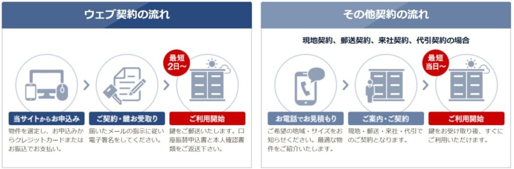 ドッとあ〜るコンテナ 契約の流れ