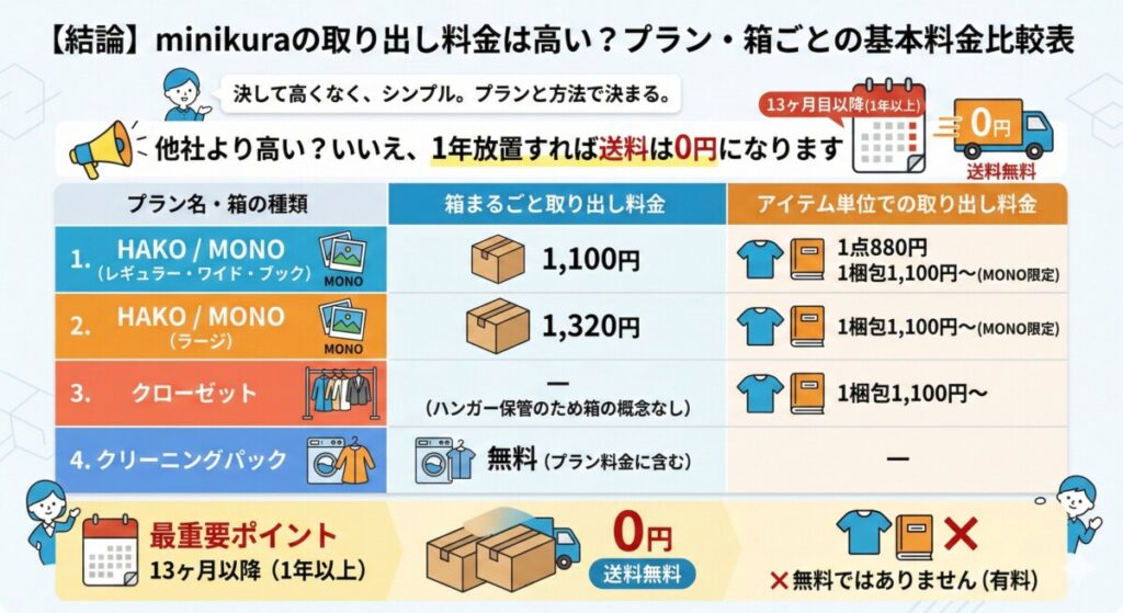 【結論】minikuraの取り出し料金は高い?プラン・箱ごとの基本料金比較表をわかりやすく図解