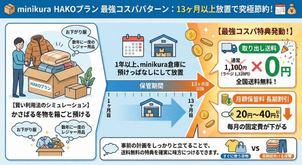 2. 【最強コスパパターン】13ヶ月以上放置したHAKOプランの衣替えをわかりやすく図解