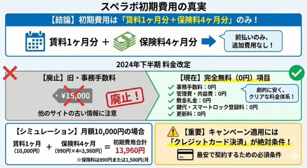 【結論】スペラボの初期費用は「賃料1ヶ月分+保険料4ヶ月分」のみ!