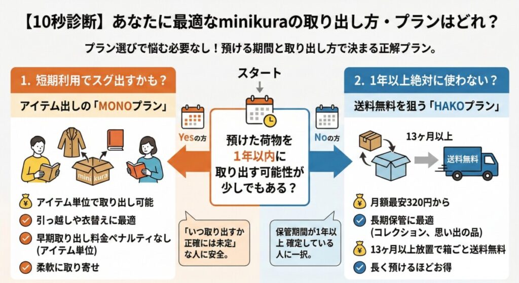 【10秒診断】あなたに最適なminikuraの取り出し方・プランはどれ?をわかりやすく図解