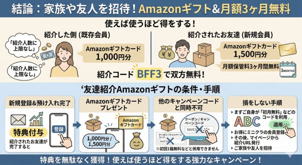 友達紹介キャンペーン(BFF3等)でAmazonギフトをもらう手順をわかりやすく図解