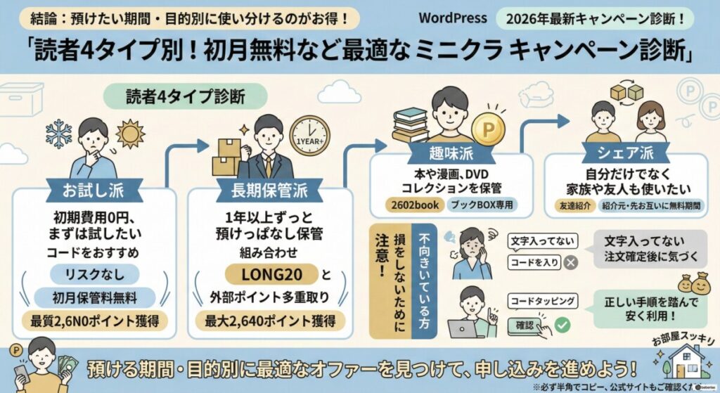 読者4タイプ別!初月無料など最適なミニクラ キャンペーン診断をわかりやすく図解