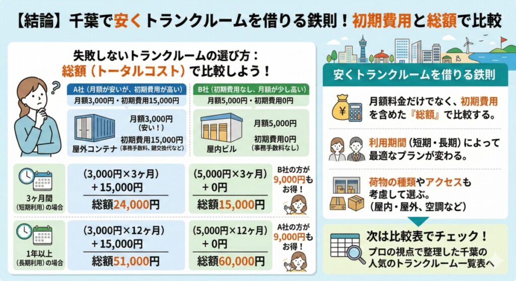 【結論】千葉で安くトランクルームを借りる鉄則!初期費用と総額で比較をわかりやすく図解