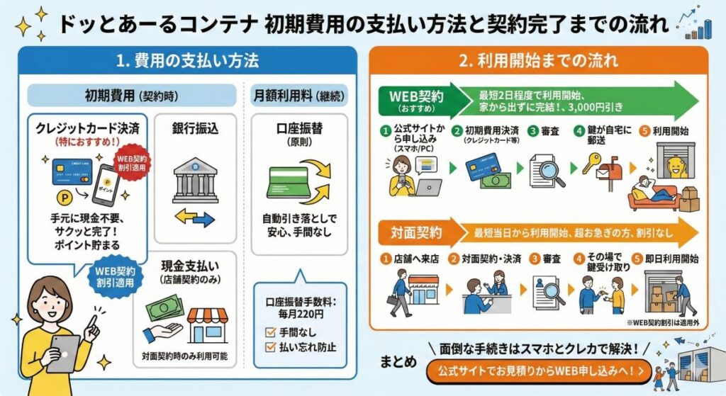 クレジットカードは使える?ドッとあーるコンテナ初期費用の支払い方法と契約の流れ