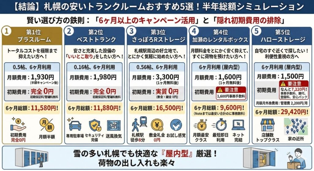 1. 【結論】トランクルーム札幌の安いおすすめ5選!半年総額シミュレーション