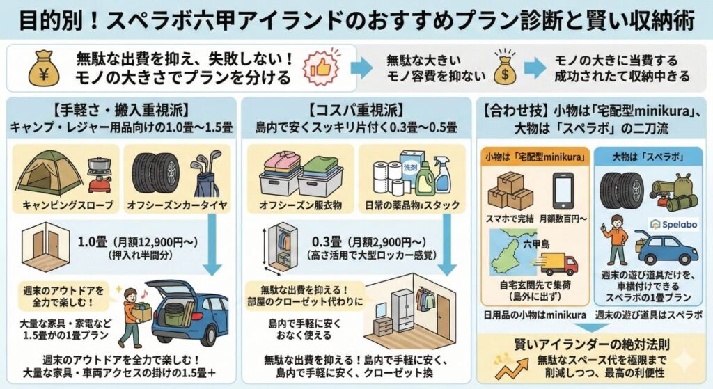 目的別!スペラボ六甲アイランドのおすすめプラン診断と賢い収納術
