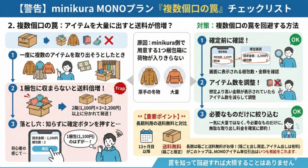 2. 複数個口の罠:MONOプランでアイテムを大量に出すと送料が倍増?をわかりやすく図解