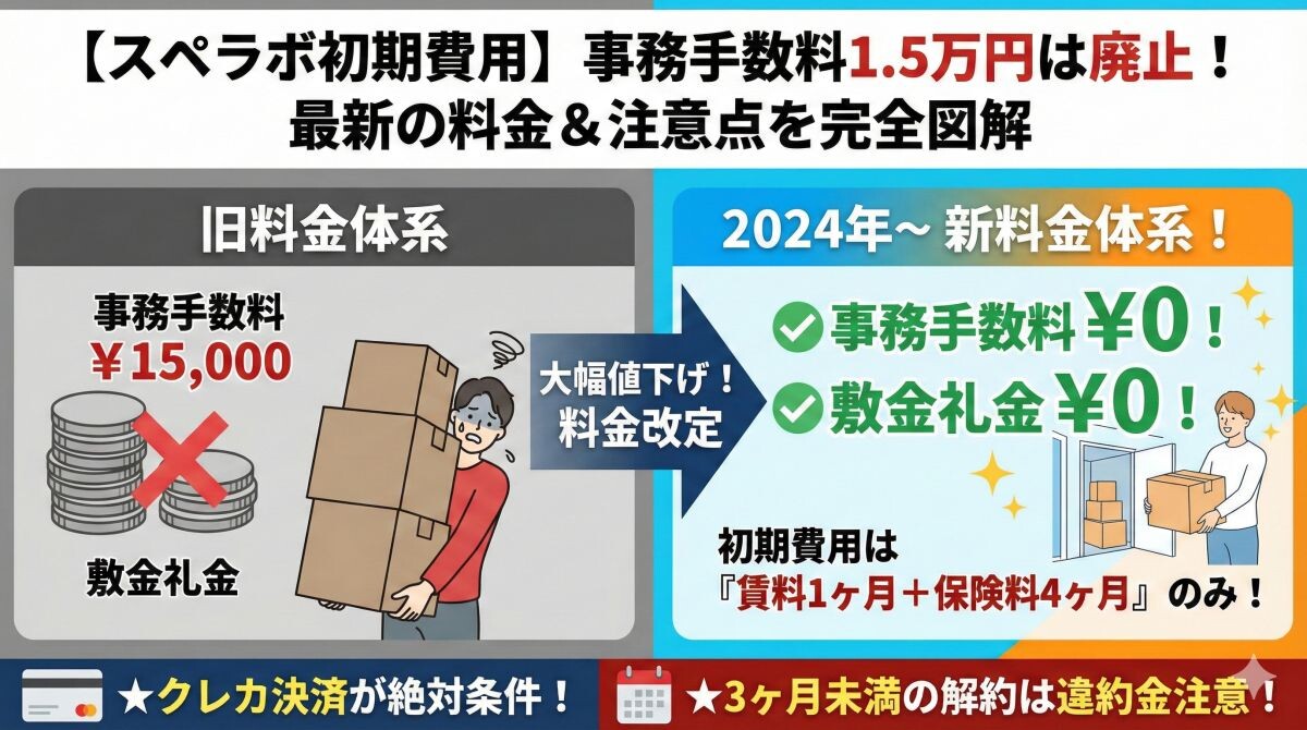 『【最新図解】スペラボの初期費用はいくら?事務手数料0円の真相と絶対に損しない契約のコツ』のアイキャッチ