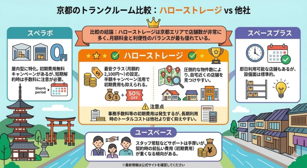 京都のトランクルーム比較:ハローストレージ vs 他社比較の結論 図解イラスト