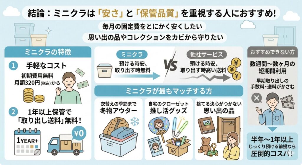 結論:ミニクラは「安さ」と「保管品質」を重視する人におすすめ!をわかりやすく図解