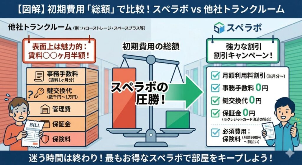 他社と比較!スペラボのキャンペーンは本当に一番お得なのか?