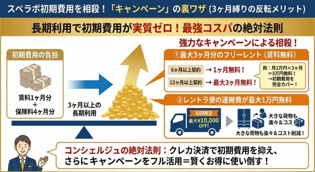 スペラボの初期費用を相殺する「キャンペーン」の裏ワザ(3ヶ月縛りの反転メリット)