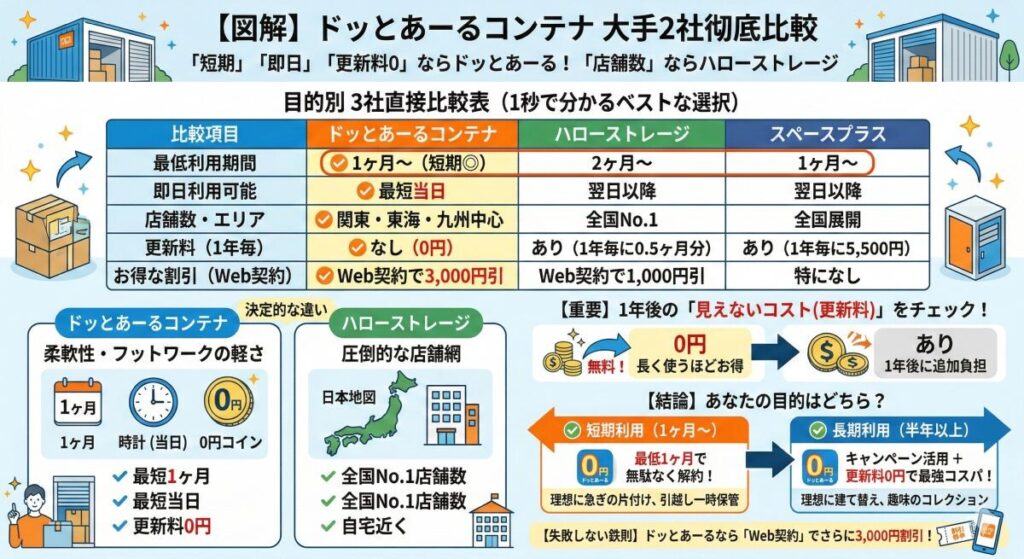大手2社(ハローストレージ等)と徹底比較!ドッとあーるコンテナを選ぶべきか