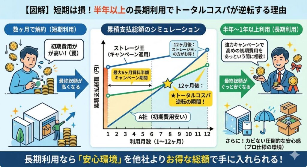 短期は損!半年以上の長期利用でトータルコスパが逆転する理由
