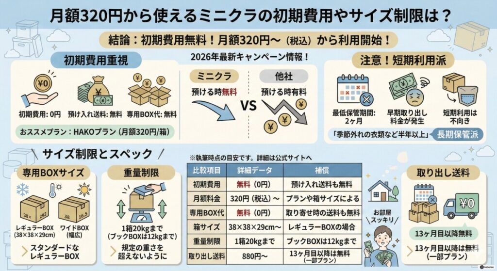 月額320円から使えるミニクラの初期費用やサイズ制限は?をわかりやすく図解