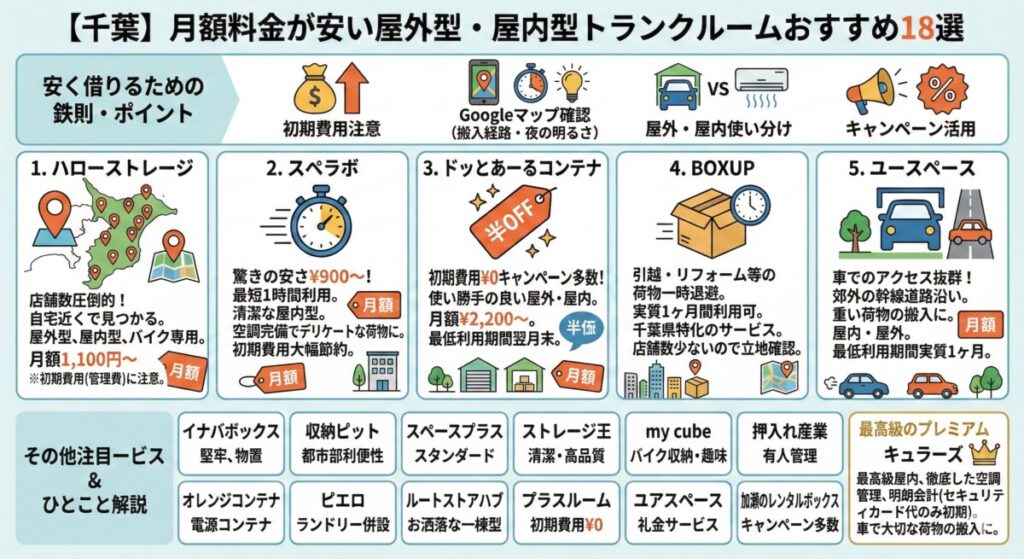 【千葉】月額料金が安い屋外型・屋内型トランクルームおすすめ18選をわかりやすく図解