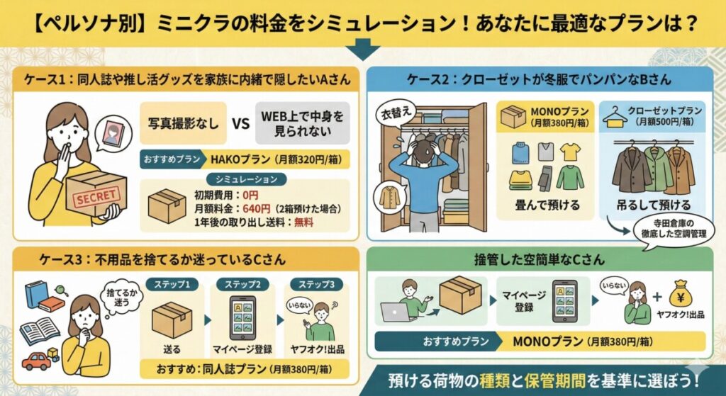 【ペルソナ別】ミニクラの料金をシミュレーション!あなたに最適なプランは?をわかりやすく図解
