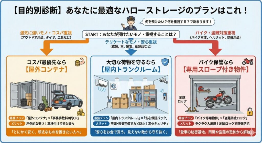 【目的別診断】あなたに最適なハローストレージのタイプと料金プランはこれ！