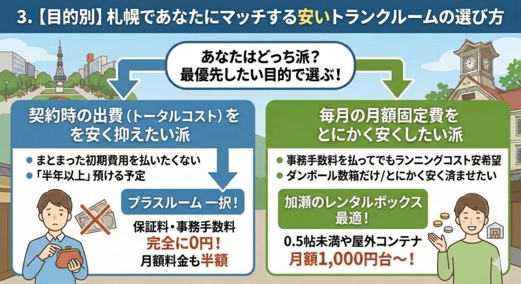 3. 【目的別】札幌であなたにマッチする安いトランクルームの選び方