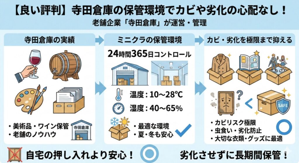 【良い評判】寺田倉庫の保管環境でカビや劣化の心配なし!をわかりやすく図解