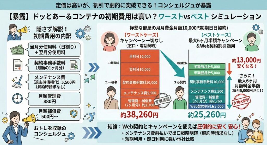 【暴露】ドッとあーるコンテナの初期費用は高い?ワーストケースとベストケースのシミュレーション
