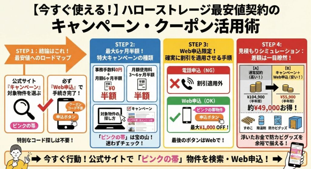 今すぐ使える！ハローストレージを最安値で契約するキャンペーン・クーポン活用術