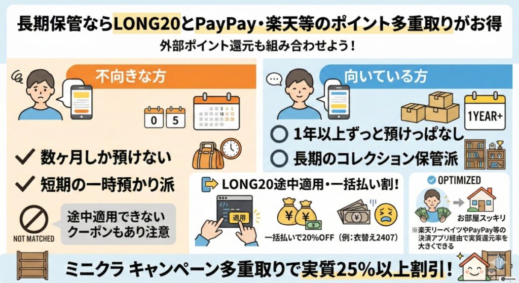 長期保管ならLONG20とPayPay・楽天等のポイント多重取りがお得をわかりやすく図解