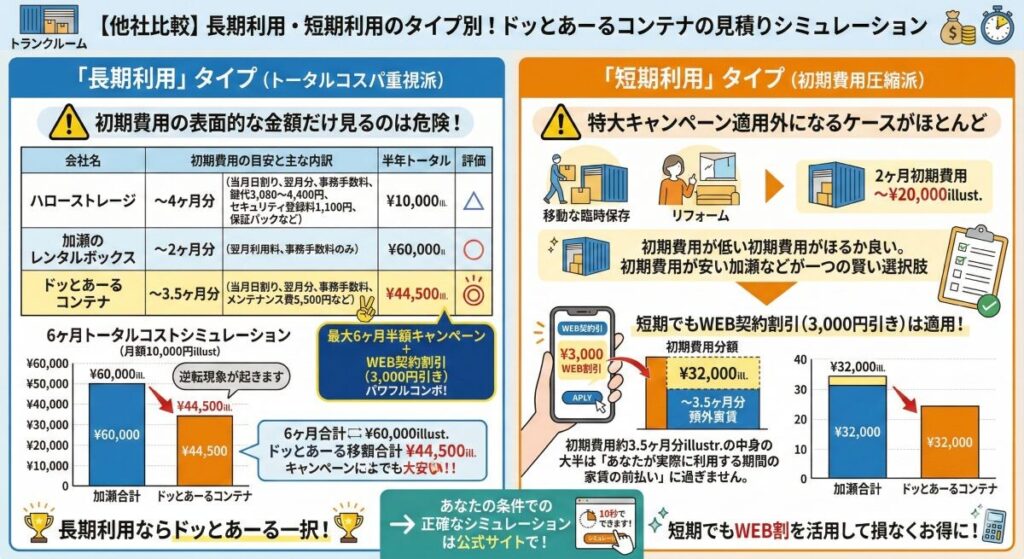 【他社比較】長期利用・短期利用のタイプ別!ドッとあーるコンテナの見積りシミュレーション