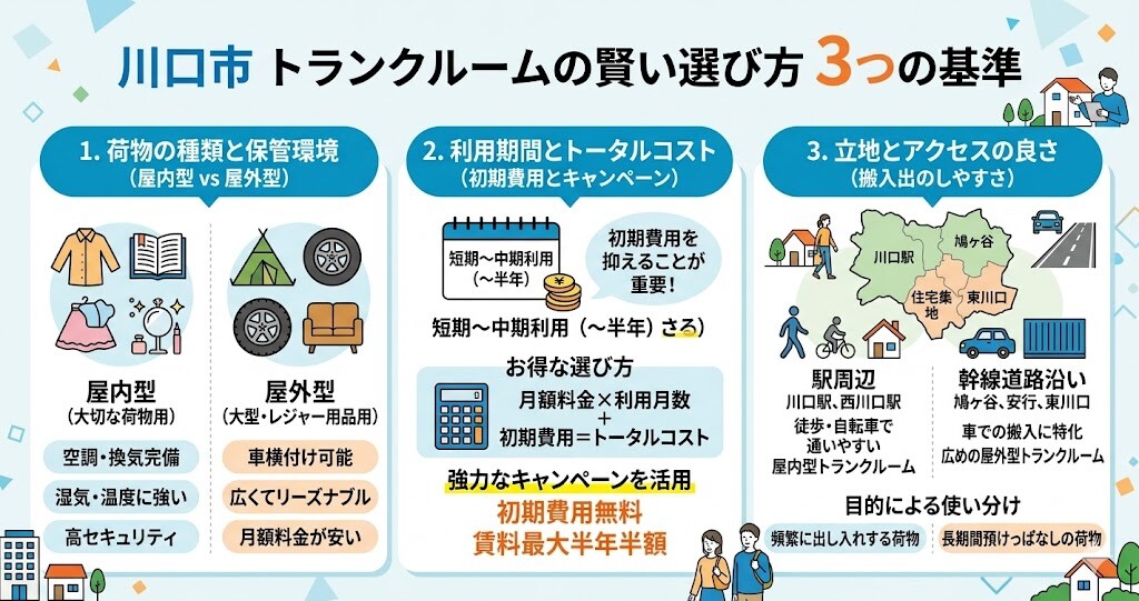 川口市でのトランクルームの選び方(用途・料金・アクセスの基準)