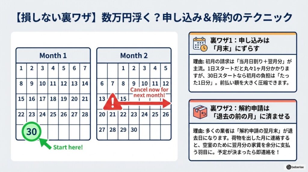 【損しない裏ワザ】解約タイミングや月末申し込みでトランクルーム料金を安くするテクニック