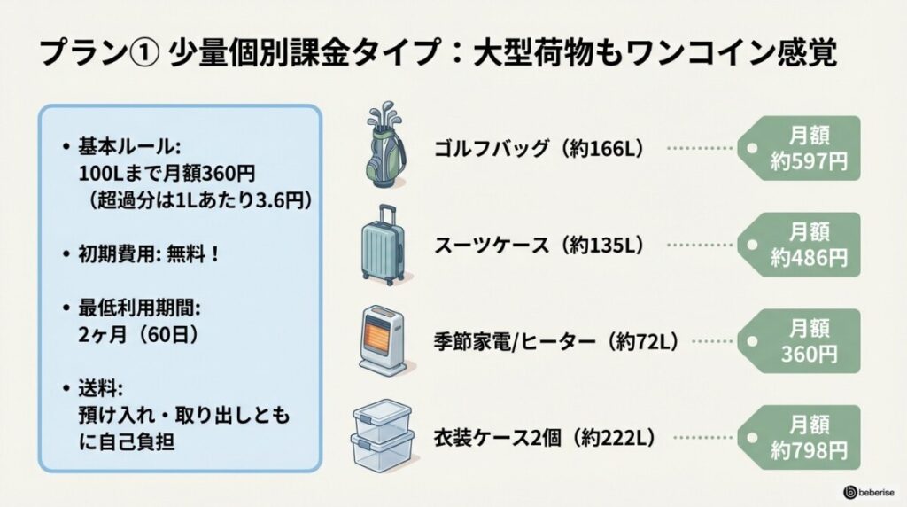 「ゴルフバッグなら月額597円?」少量個別課金タイプの口コミと料金