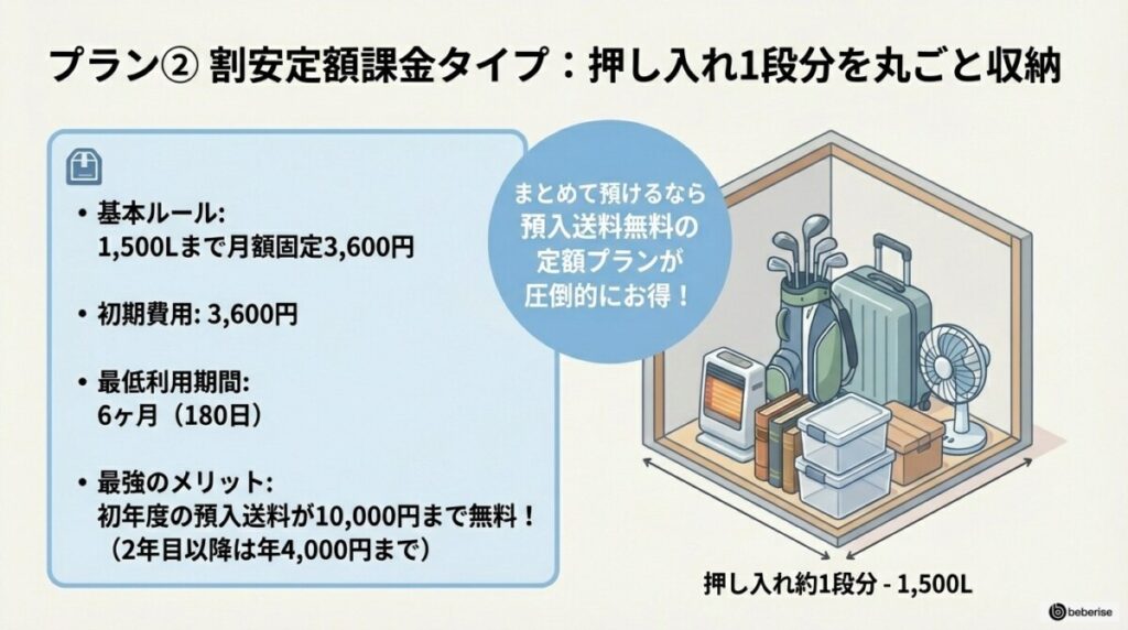 「1500Lで月額3,600円?」割安定額課金タイプの口コミと料金