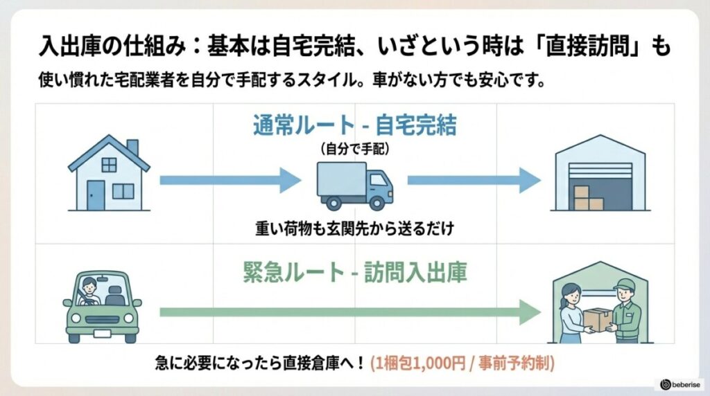 「自力で運ばなきゃダメ?」デリバリートランクの宅配手配と訪問入出庫オプションの口コミ