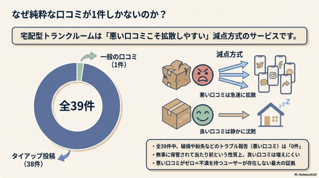 なぜ純粋な口コミが1件しかないのか?宅配型トランクルームの特性