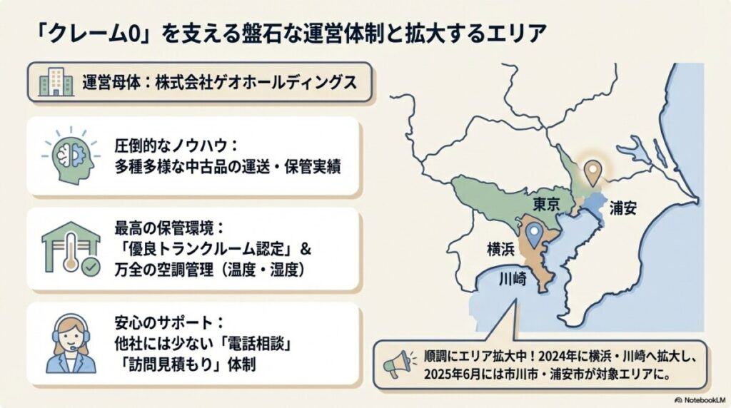 驚異のクレーム0!運営母体(ゲオ)のノウハウが支える高い保管品質