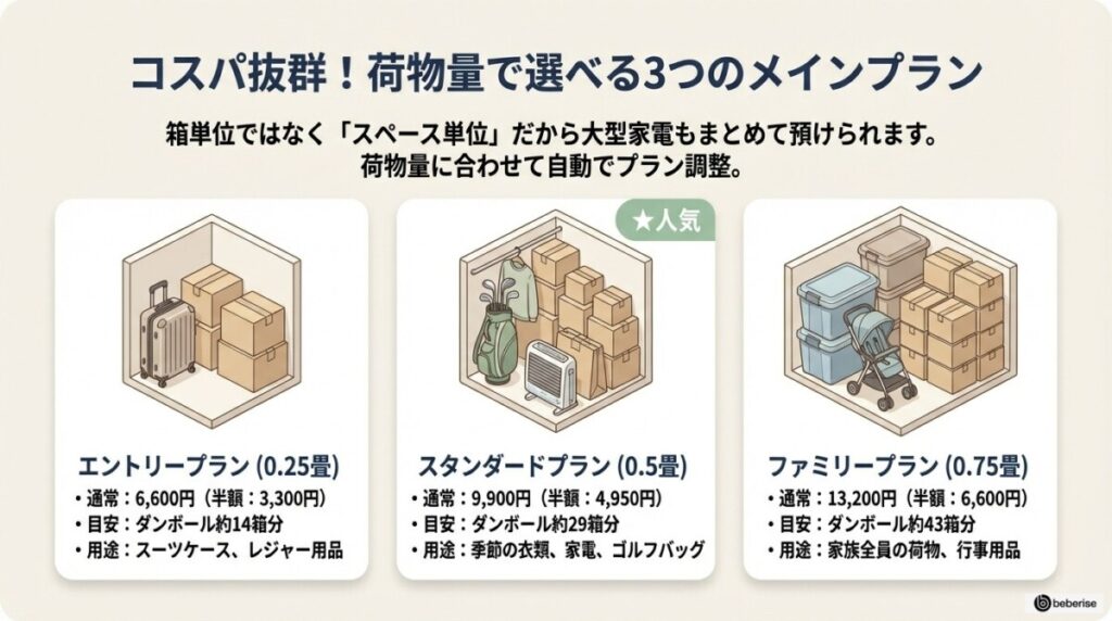 エントリーからファミリーまで!目的別おすすめ3プランの料金