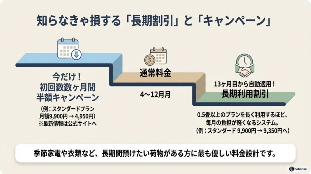 知らなきゃ損する!13ヶ月目からの長期割引とキャンペーン