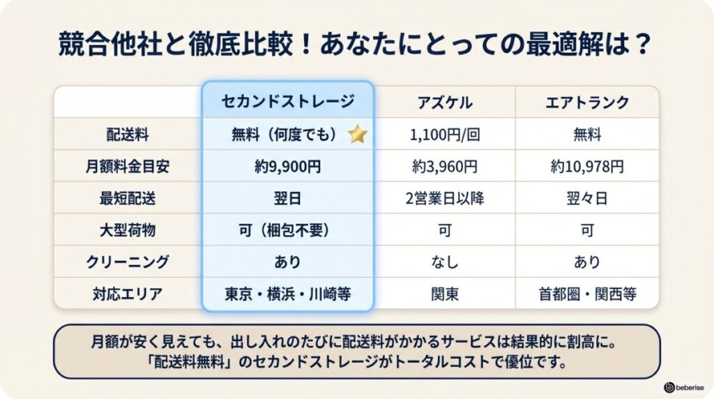 宅配型トランクルーム主要3社とのスペック比較表