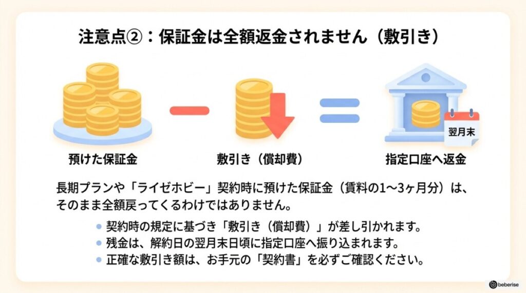 注意点②:長期プランの保証金は「敷引き」される(全額返金なし)