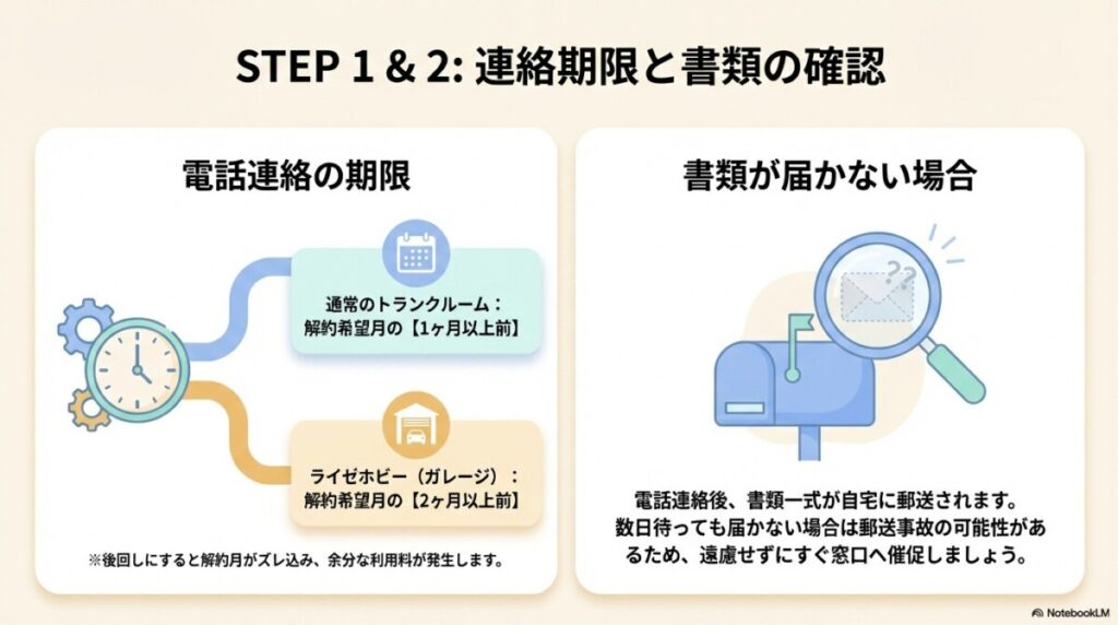 STEP1:解約の1ヶ月前(ライゼホビーは2ヶ月前)までに電話連絡