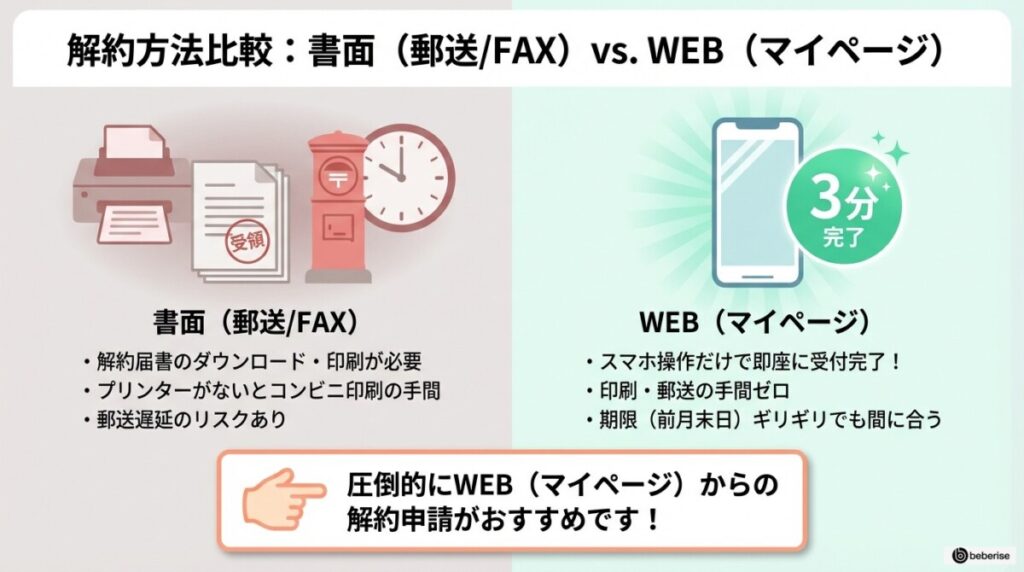 スマホで3分!マイページからの超カンタンWEB解約手順