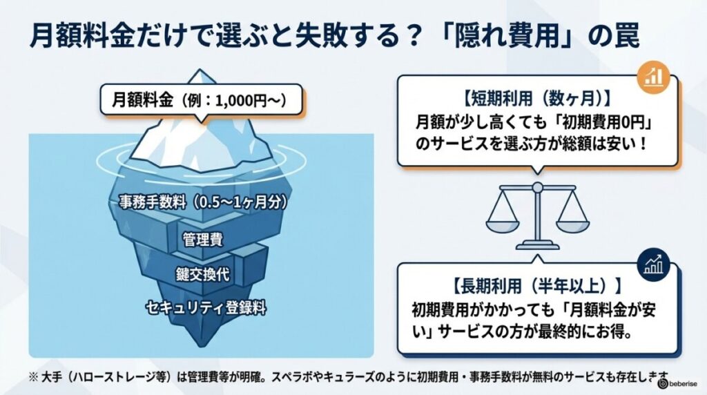 月額料金だけで選ぶと失敗する理由