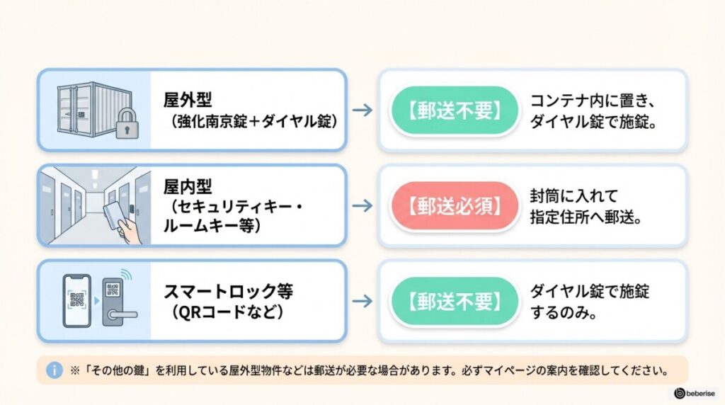 鍵の返却方法は?屋外型・屋内型・スマートロック別の早見表