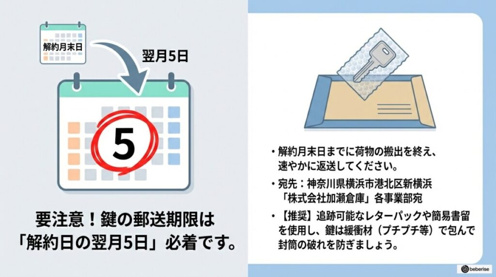 要注意!鍵の返却期限は「解約日の翌月5日」