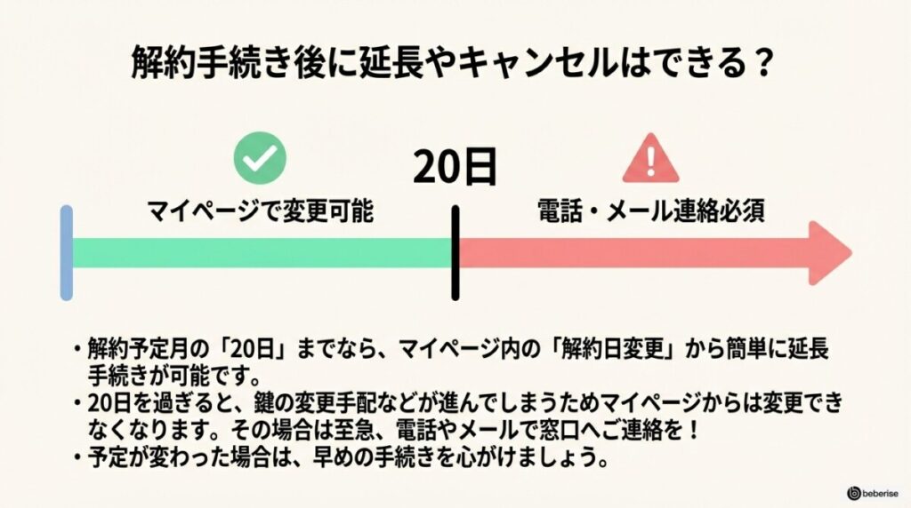 解約手続き後に延長やキャンセルはできますか?