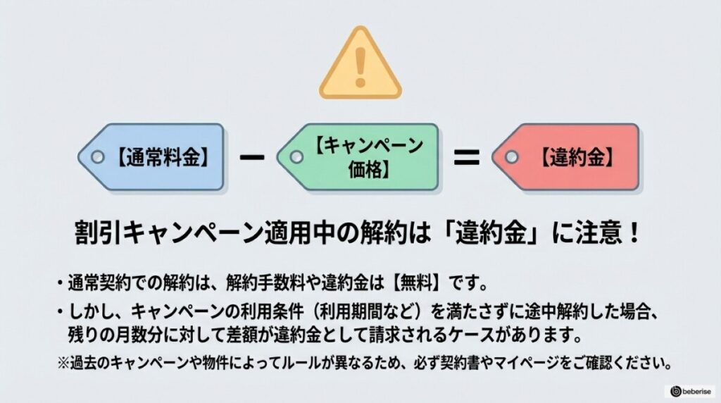 割引キャンペーン適用中の解約は「違約金」が発生する?