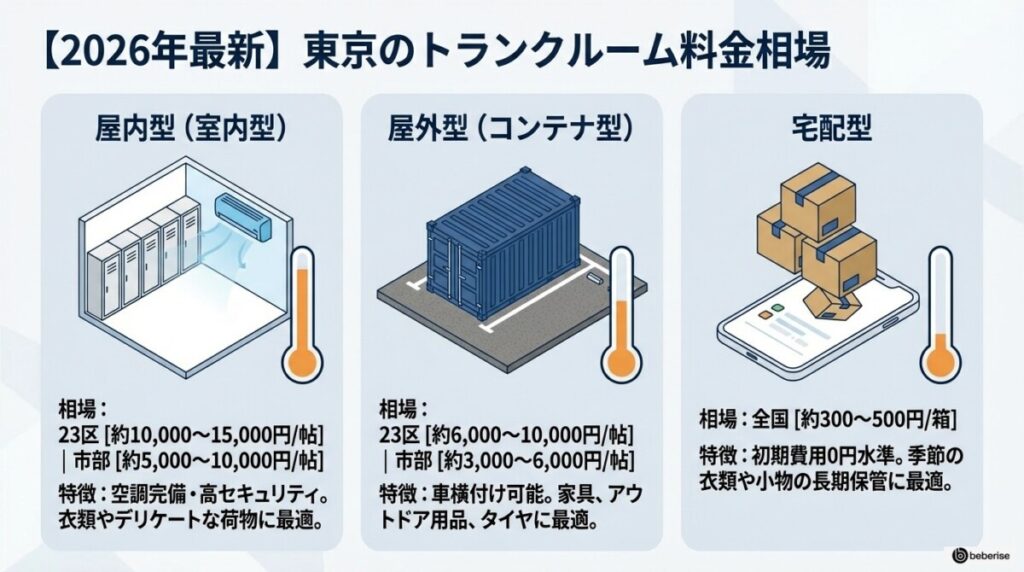 【2026年最新】東京のトランクルーム料金相場を「屋内型」「屋外型」「宅配型」で比較