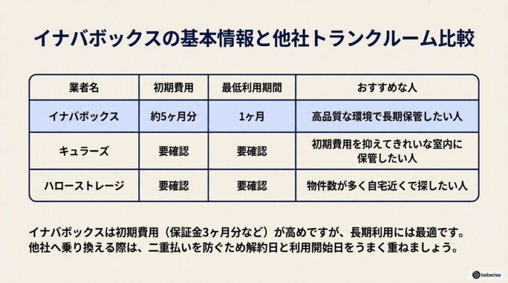 イナバボックスの基本情報と他社トランクルームとの料金比較